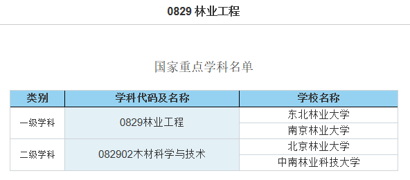 开设林业工程学科的院校名单