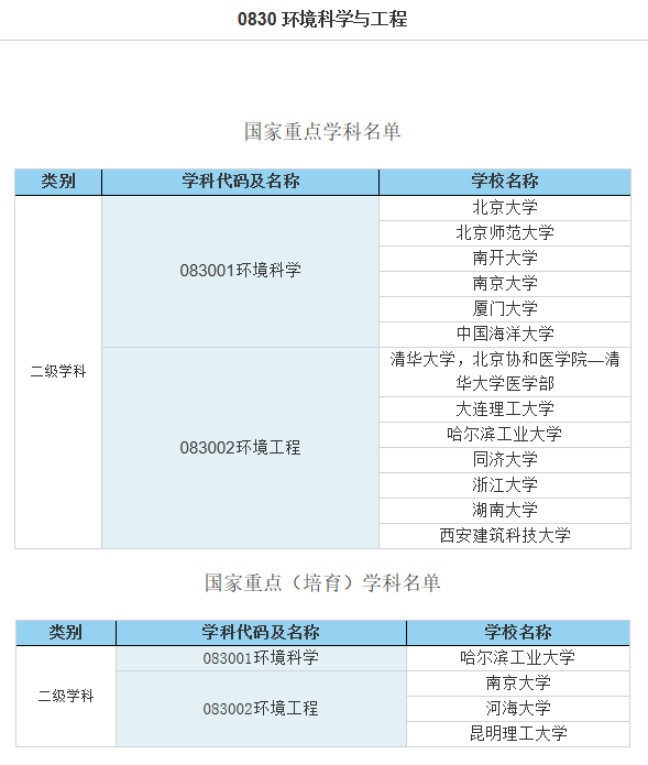 开设环境科学与工程学科的院校名单