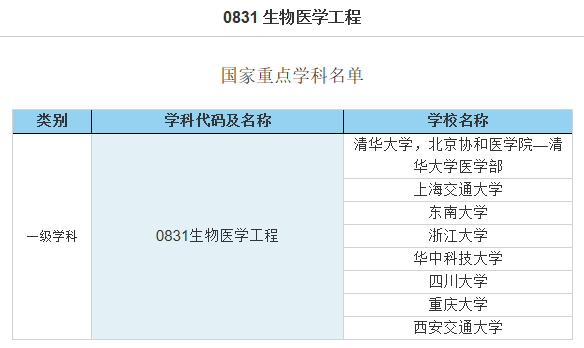 开设生物医学工程学科的院校名单