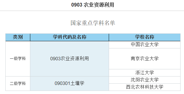 开设农业资源利用学科的院校名单