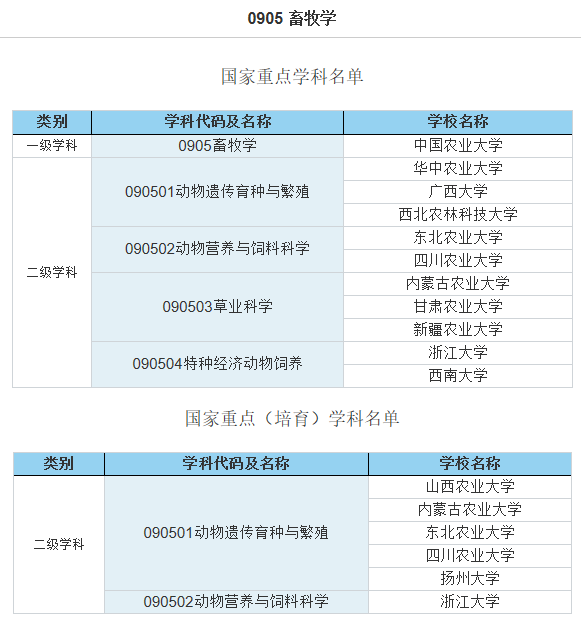 开设畜牧学学科的院校名单