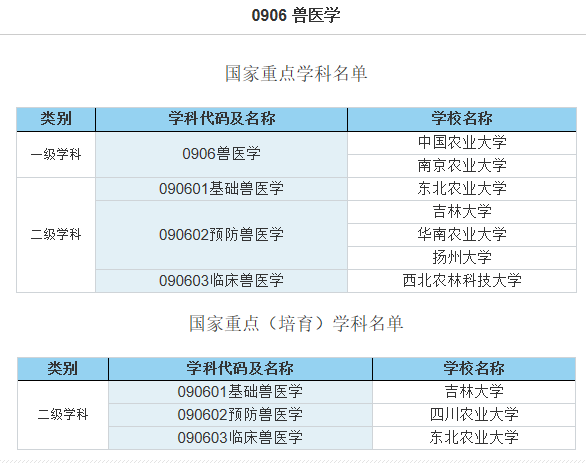 开设兽医学学科的院校名单