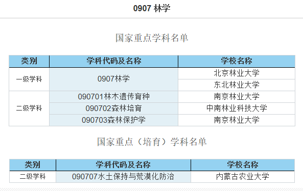 开设林学学科的院校名单