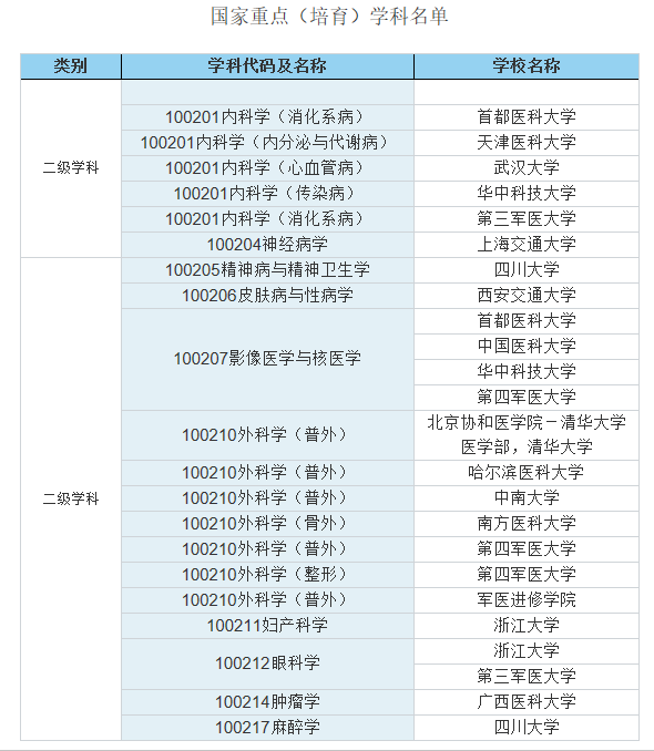 开设临床医学学科的院校名单