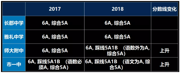 长沙仅有50%的孩子能上高中！新初一学生如何应对初中学习？