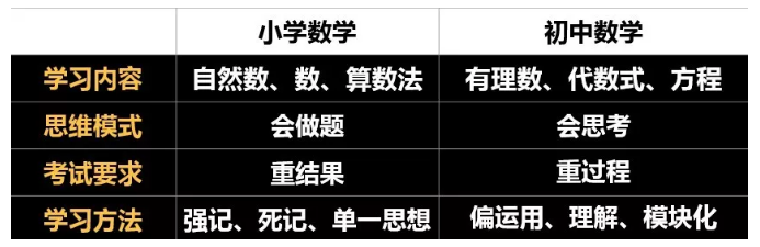 长沙仅有50%的孩子能上高中！新初一学生如何应对初中学习？