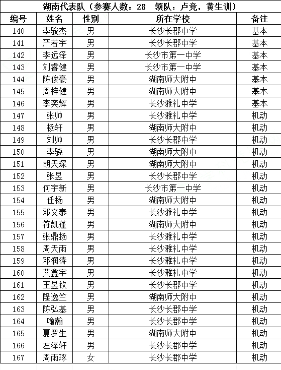 第35届全国中学生物理竞赛决赛今日开赛（附湖南物理省队名单）