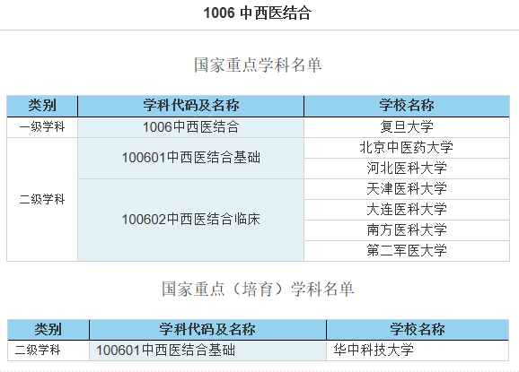 2019开设中西医结合学科的大学名单汇总