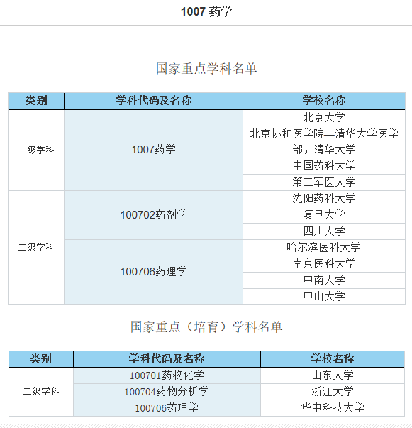 2019开设药学学科的大学名单汇总