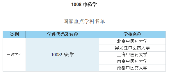 2019开设中药学学科的大学名单汇总