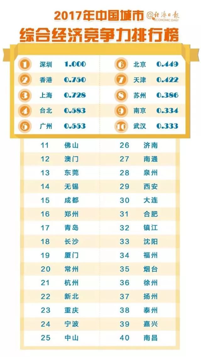 2017年综合经济竞争力指数十强