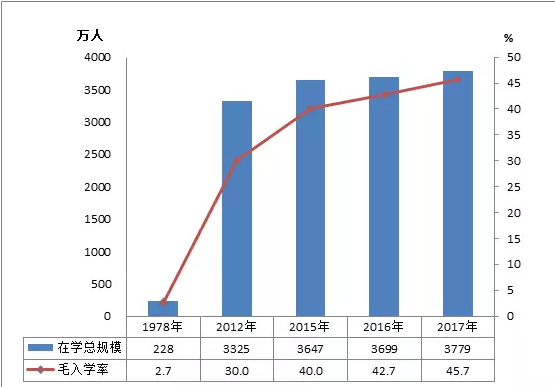 1978年、2012年、2015-2017年高等教育在学规模和毛入学率