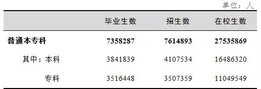 普通本专科学生情况