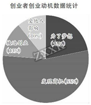 创业动机数据