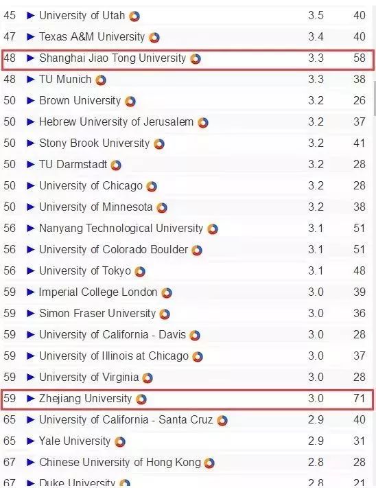 2018全球大学人工智能排名