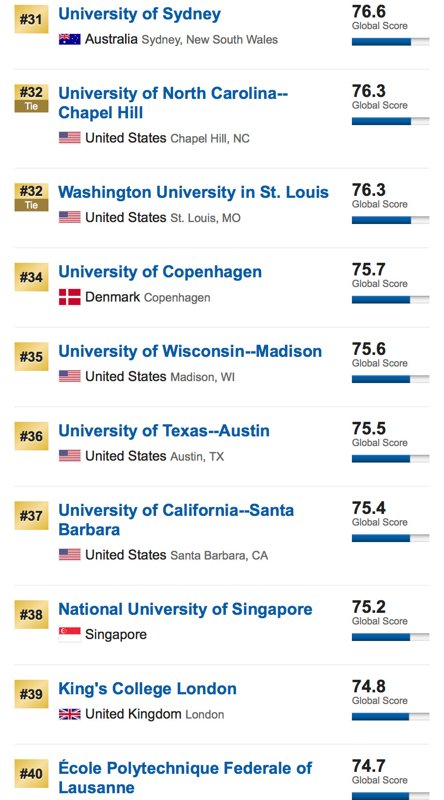 US News发布2019世界大学排名 含1250所高校