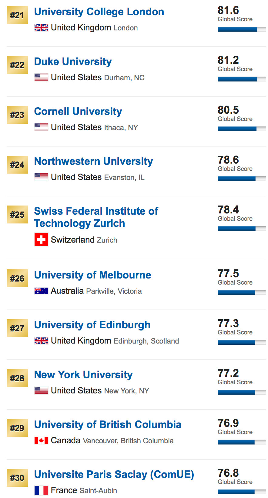 US News发布2019世界大学排名 含1250所高校
