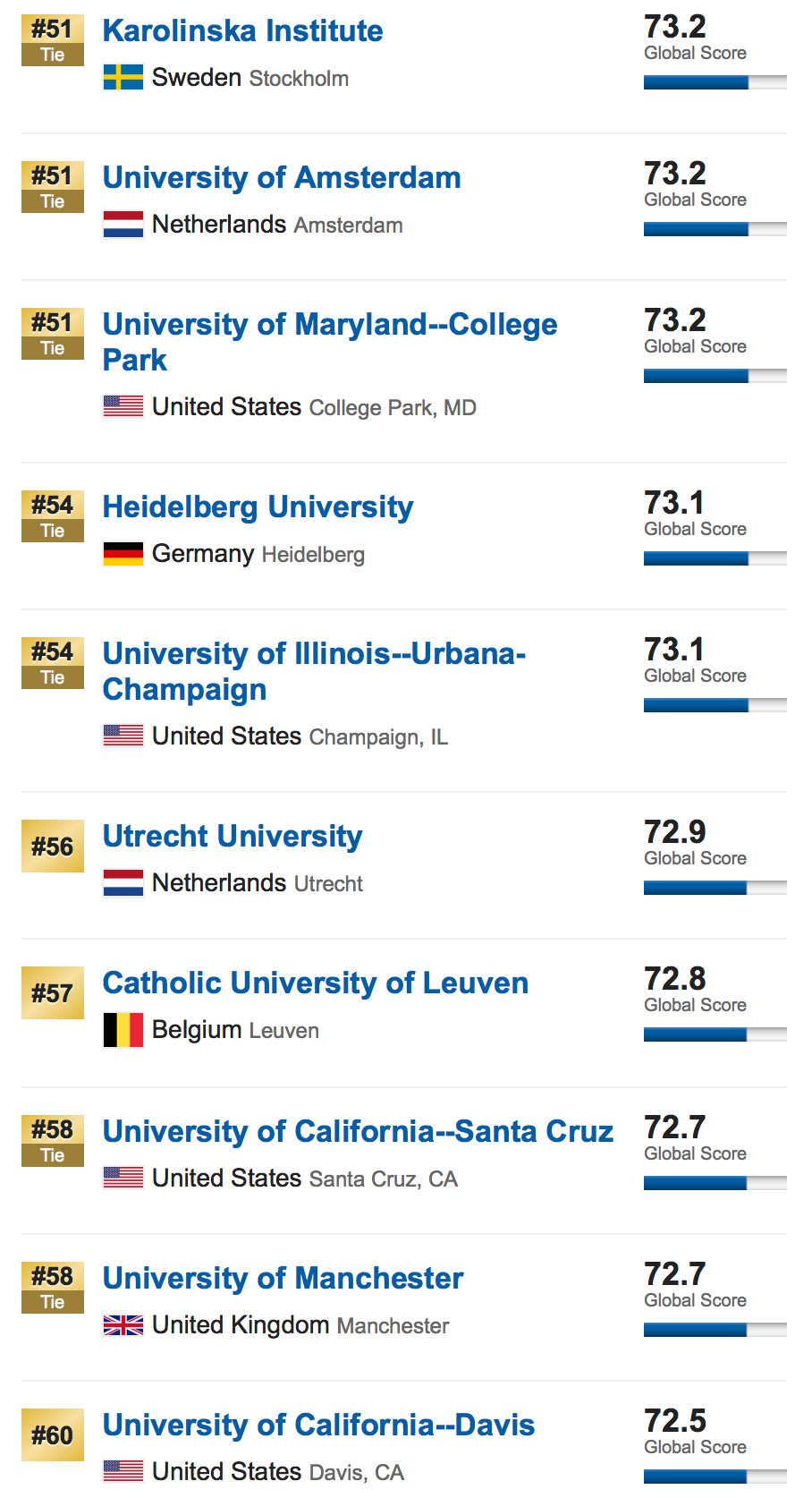 US News发布2019世界大学排名 含1250所高校