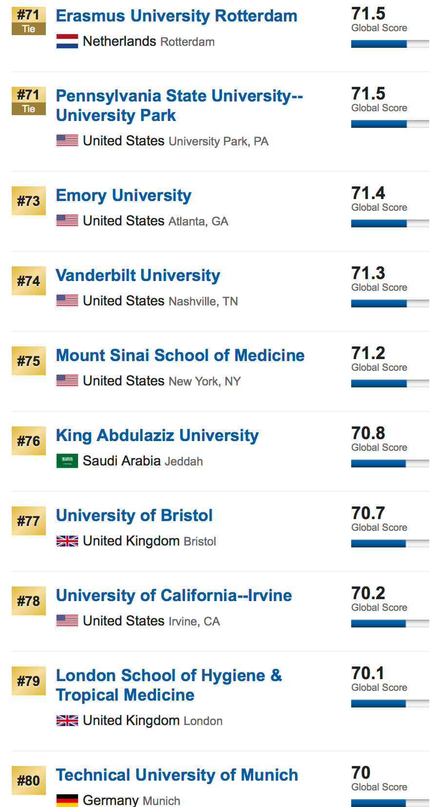 US News发布2019世界大学排名 含1250所高校