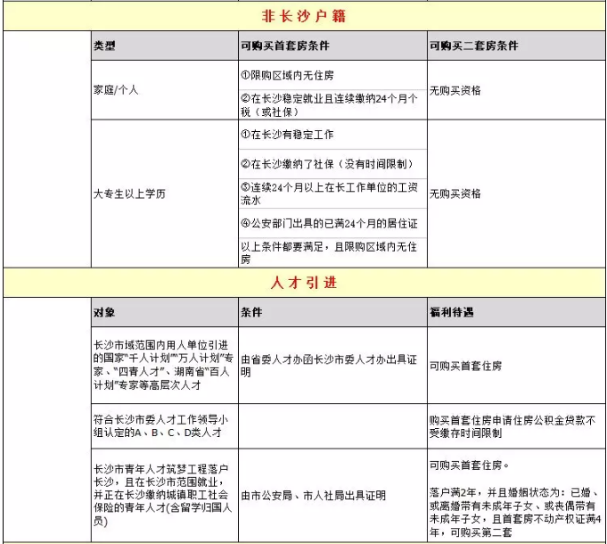 2019长沙各种类型住户购房条件