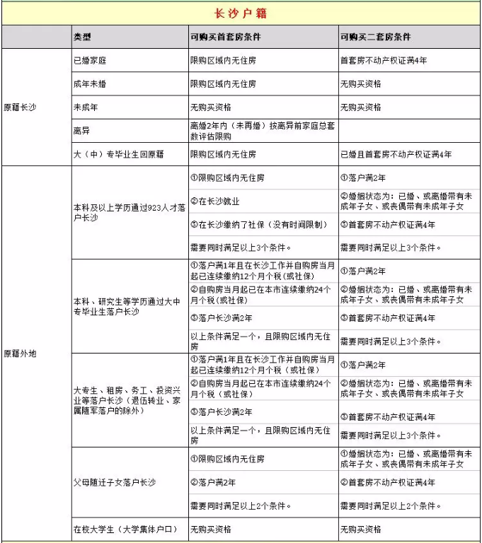 2019长沙各种类型住户购房条件