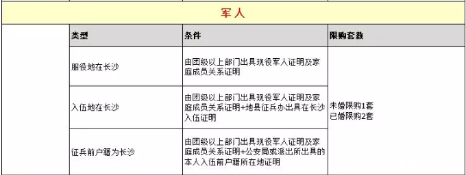 2019长沙各种类型住户购房条件