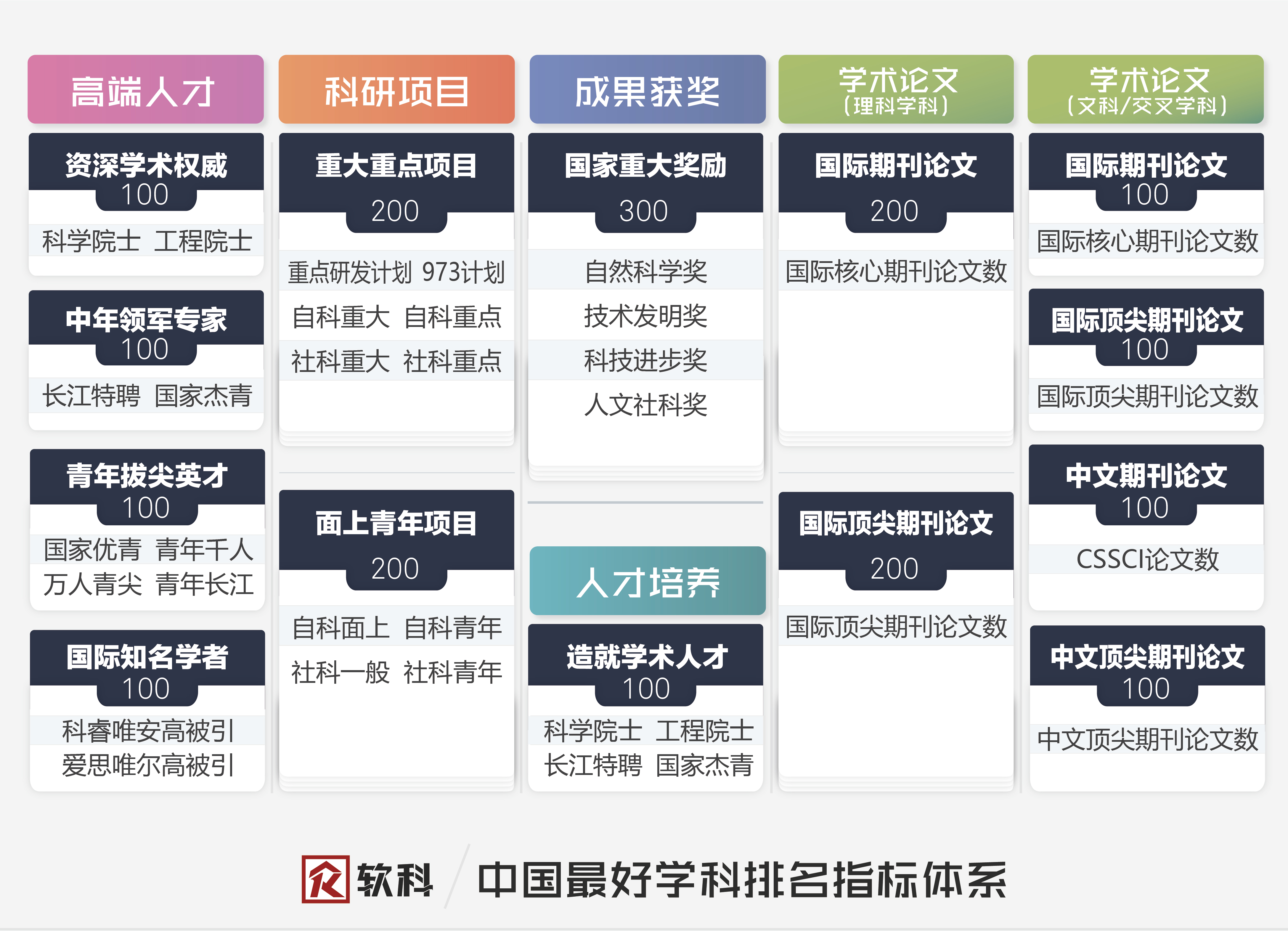中国最好学科排名-学科竞争力指数指标体系