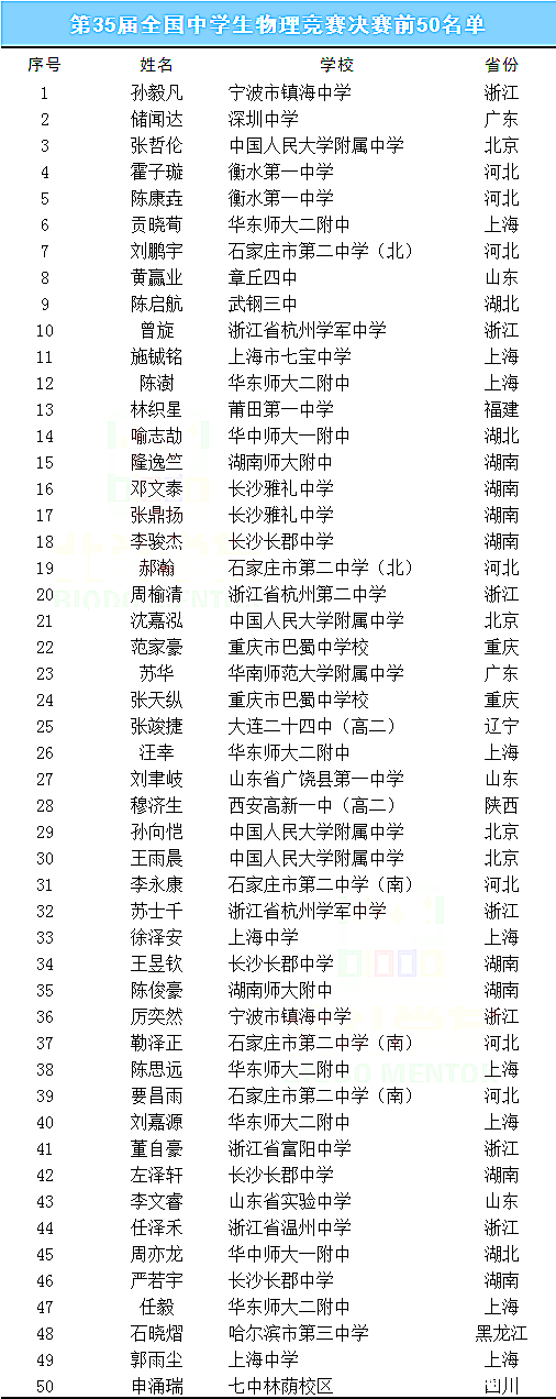 2018年物理竞赛决赛国家集训队名单出炉，湖南8人