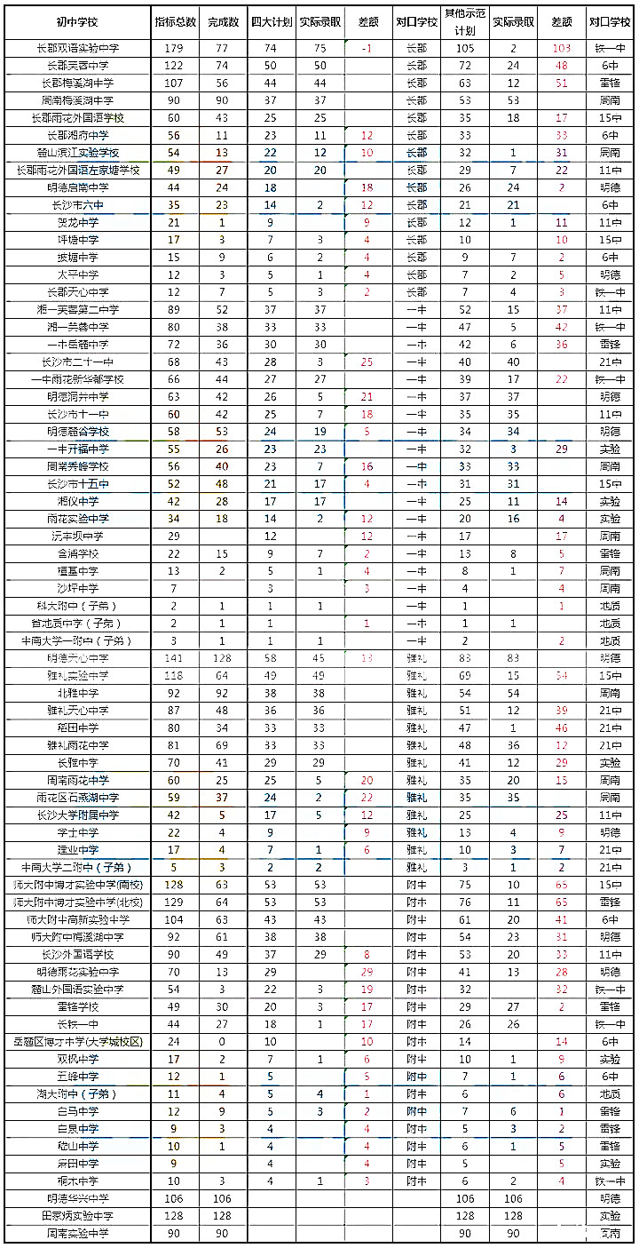 可降等录取的长沙中考指标生，你家孩子适合填报吗？