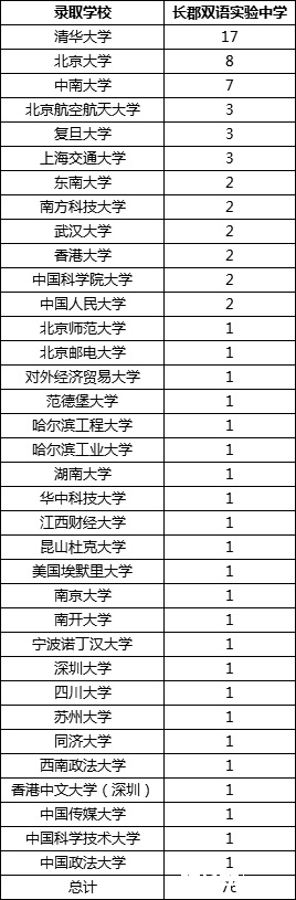 2018年长郡中学的直升生出路一览