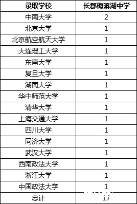 2018年长郡中学的直升生出路一览