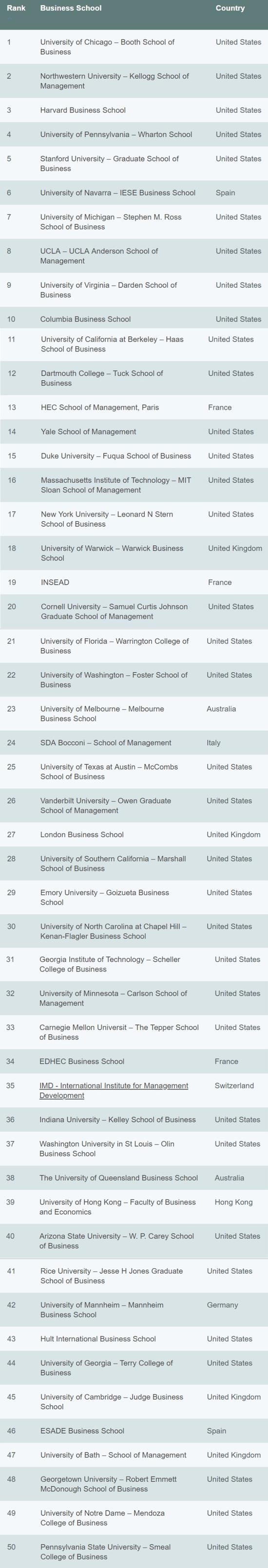 《经济学人》发布2018全球全日制MBA排名