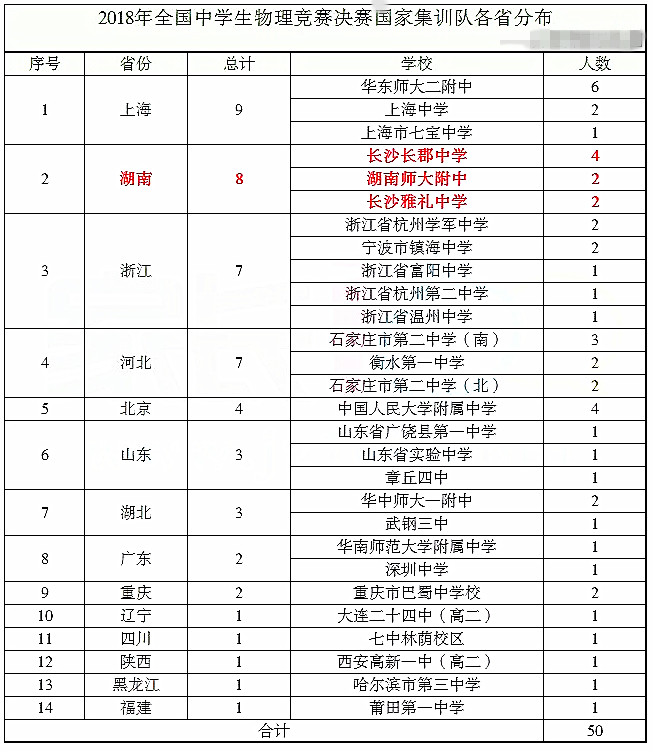 揭秘2018年五大学科竞赛情况，数化影响湖南霸主地位！