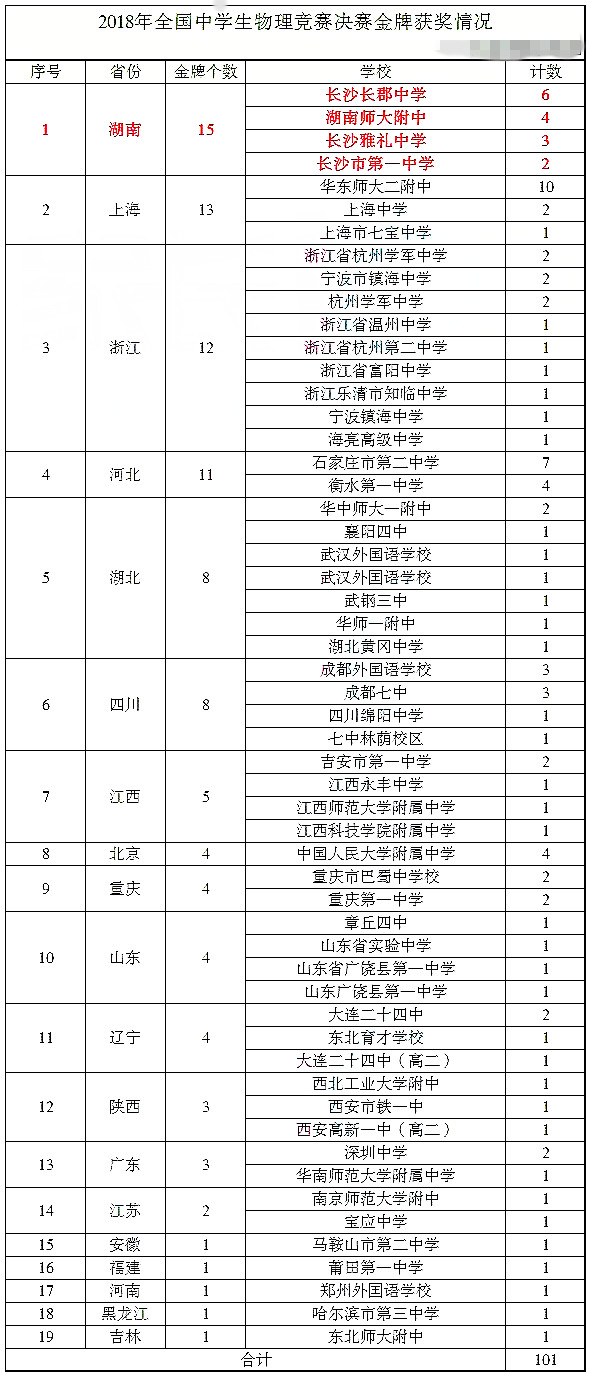 揭秘2018年五大学科竞赛情况，数化影响湖南霸主地位！