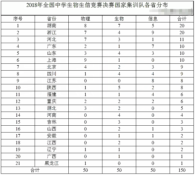 揭秘2018年五大学科竞赛情况，数化影响湖南霸主地位！