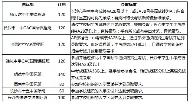 中考：盘点长沙公办国际班与民办国际学校，到底有什么区别？