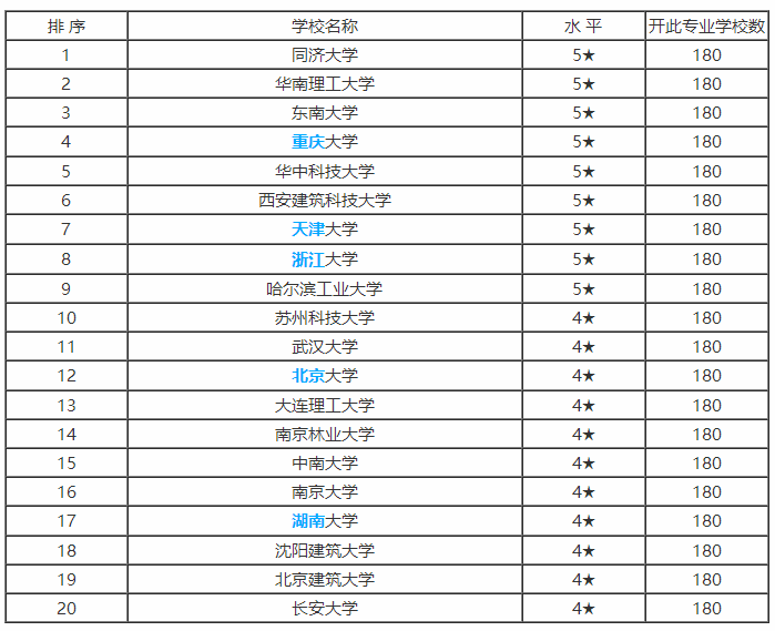 2019年高考报考专业：城乡规划专业解读