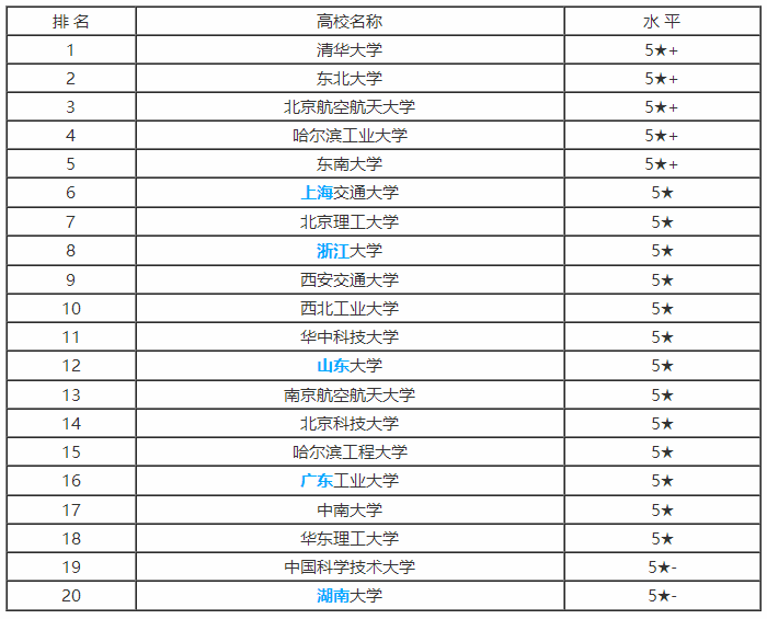 2019年高考报考专业：自动化专业解读