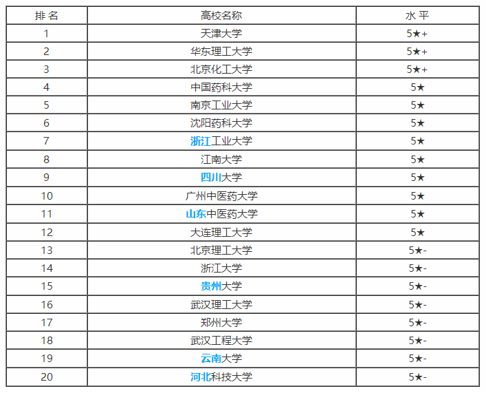 2019年高考报考专业：制药工程专业解读