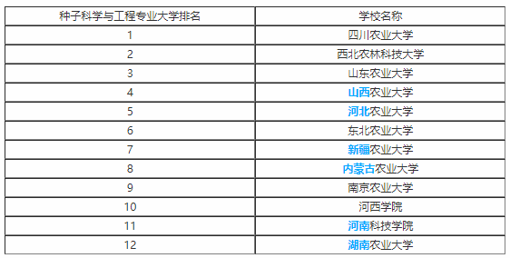 最新农学类专业解读：种子科学与工程