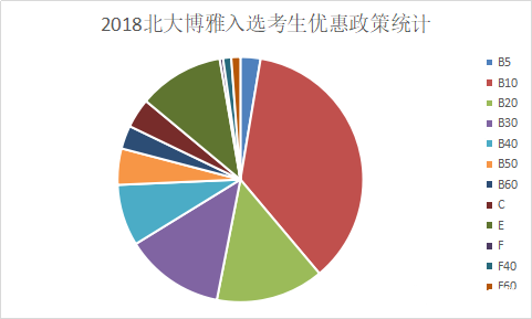 2019年自主招生：清华领军、北大博雅招生政策