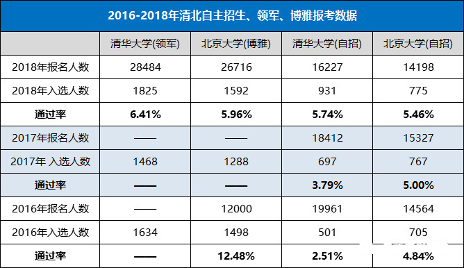 2019年自主招生：清华领军、北大博雅招生政策