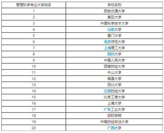 高考专业之管理学类专业解读：管理科学