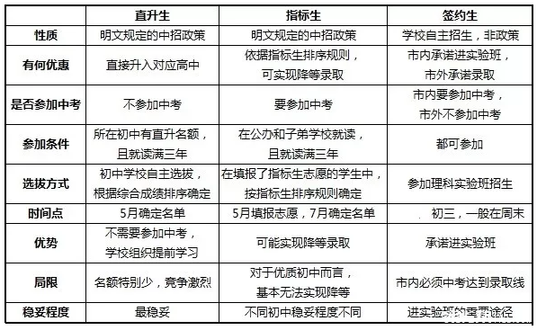 长沙中考直升生、指标生、签约生全方位对比