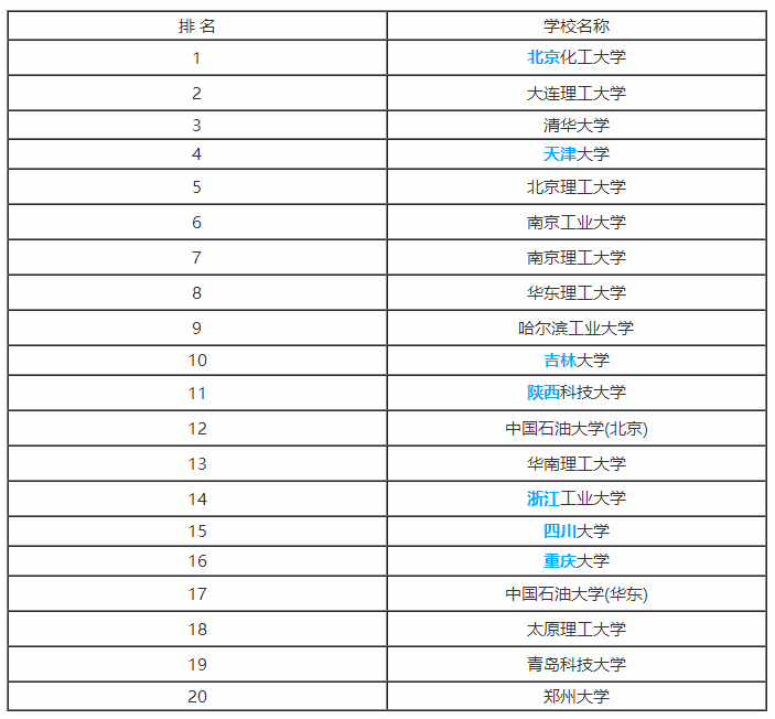 2019年高考报考专业：应用化学专业解读