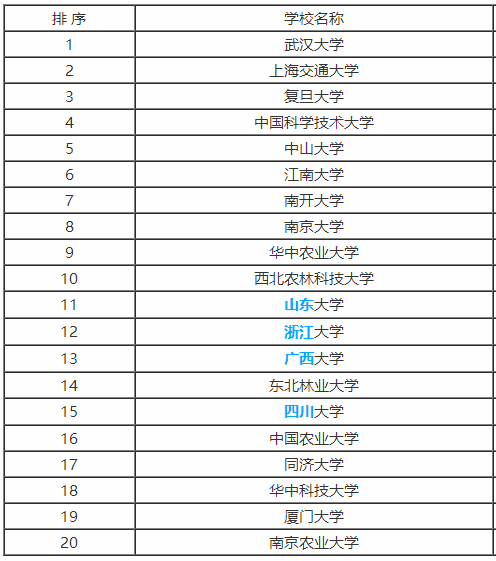 2019年高考报考专业：生物技术专业解读