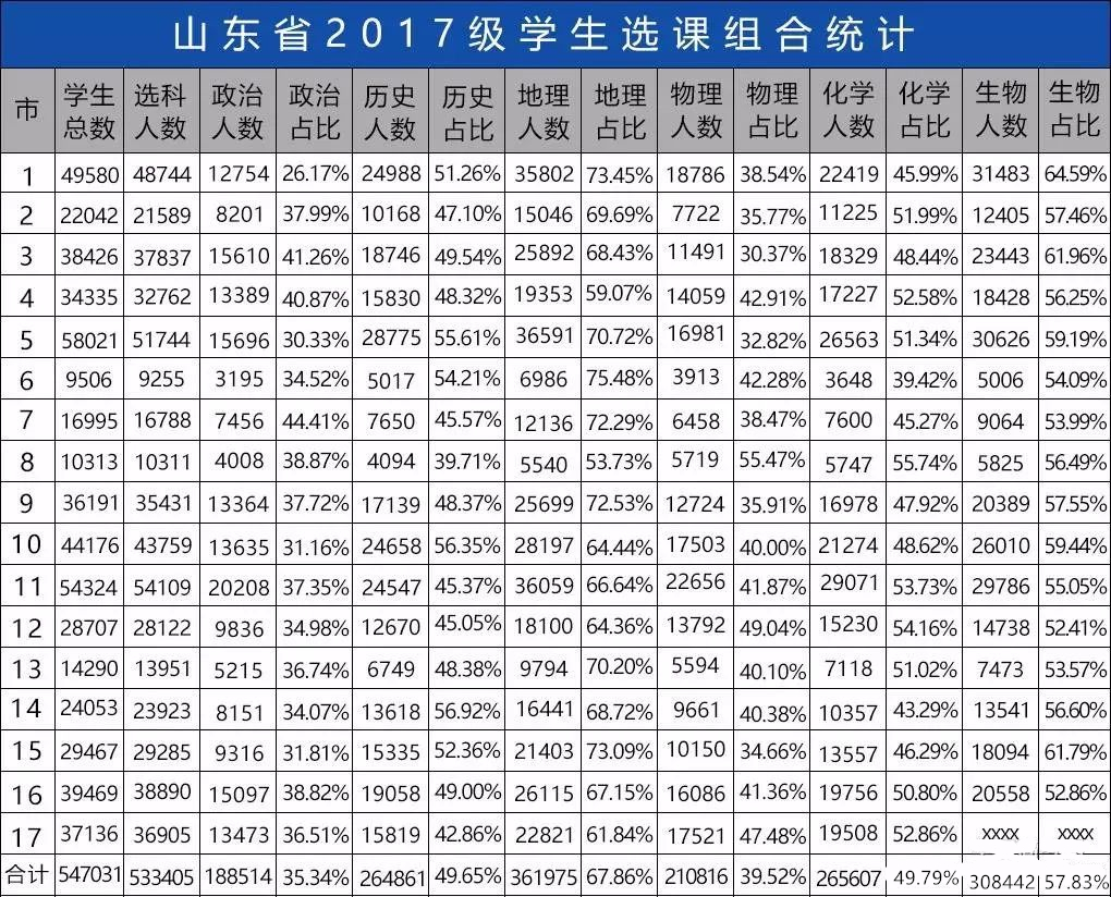 20198年山东省高中6选3选科数据