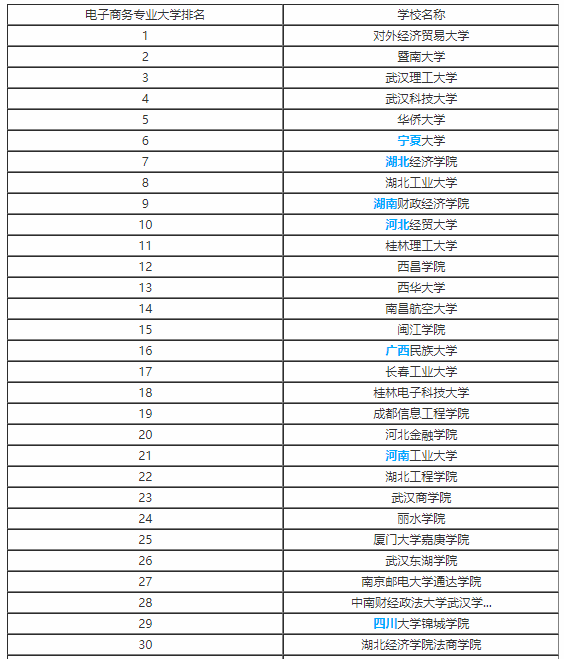 高考专业管理学类专业解读：电子商务