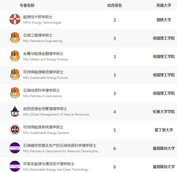 英国能源工程专业的排名