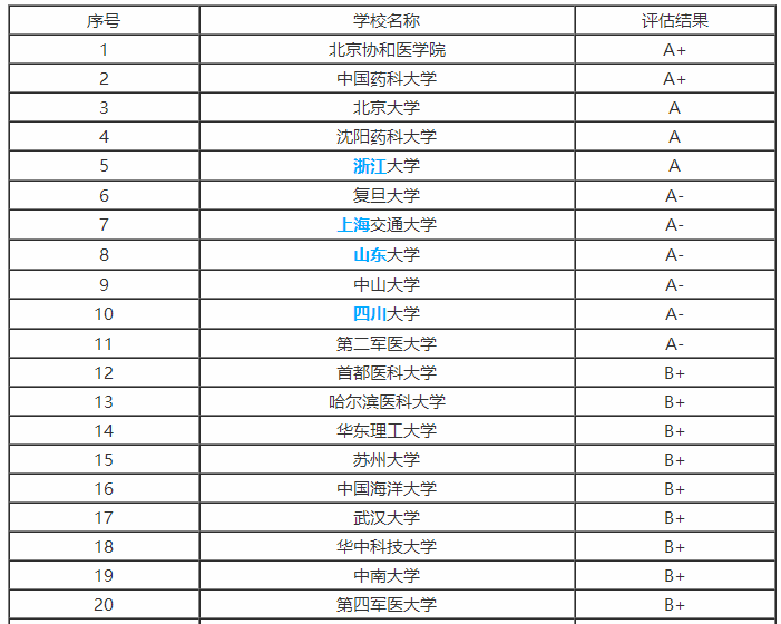 2019年高考报考专业：药学专业解读